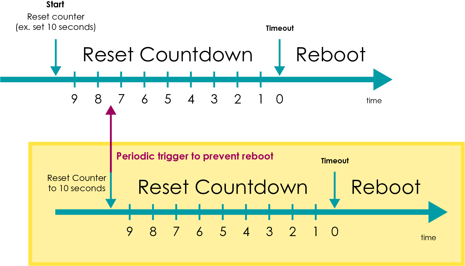 The Watchdog Timer Invokes Automatic Protection in an Unattended